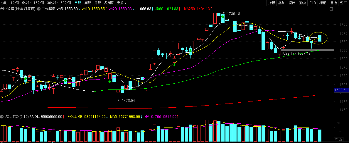 【指数分析 创业板日线阴包阳反扣破5日线,短线注意控制仓位,规避
