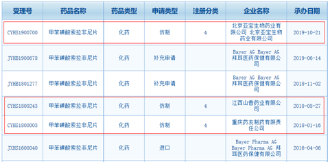 然而,索拉非尼和仑伐替尼的化合物中国专利分别将于2020年和2021年