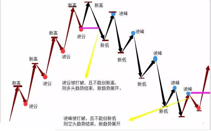 进退博弈:如何理解道氏理论的精髓?