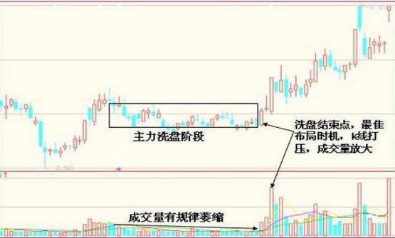 "巨量阴线"洗盘这种洗盘手法极为快速有效,千万拿稳别