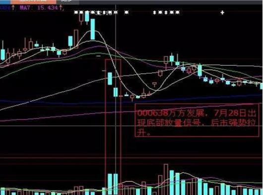 "巨量阴线"洗盘这种洗盘手法极为快速有效,千万拿稳别