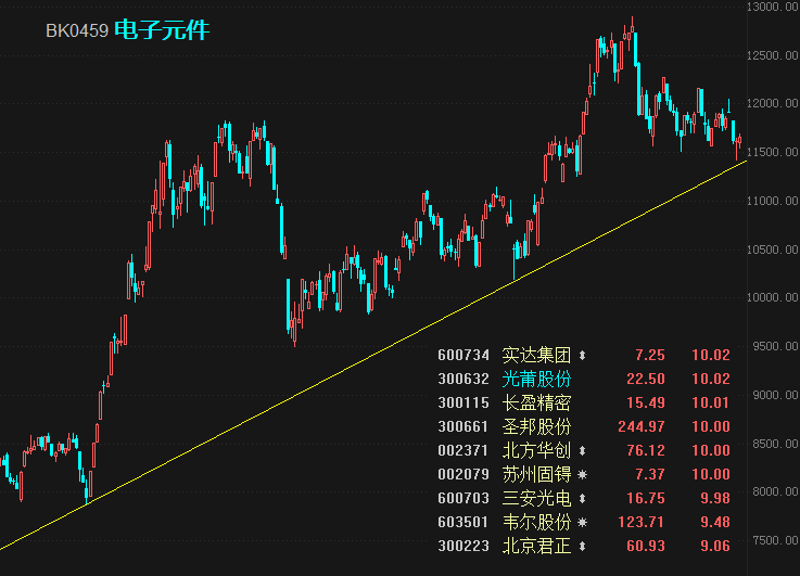 4只股票出现甩尾行情,电子元件板块有望延续今日活跃度