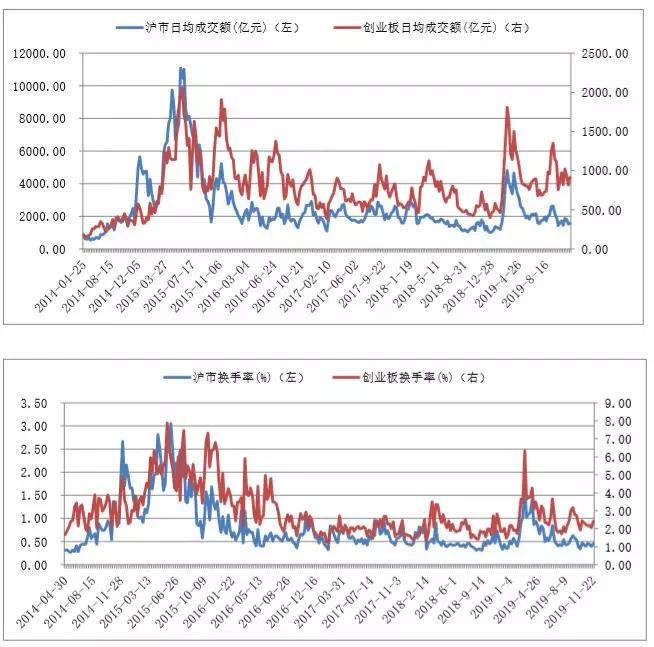 股票 正文 5,周涨幅3%,5%以上个股占比 7,每日涨停个股占比 声明 本