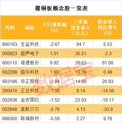 电路板的关键材料大幅涨价，5G和新能源行业都离不开它