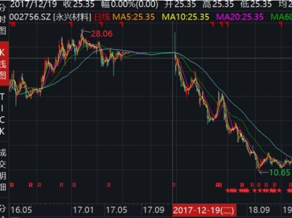 A股最“悲情”内幕交易！投入1300万，巨亏90%