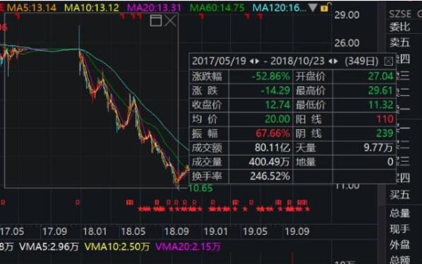 A股最“悲情”内幕交易！投入1300万，巨亏90%