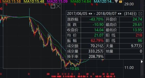 A股最“悲情”内幕交易！投入1300万，巨亏90%