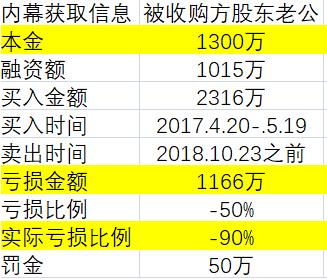 A股最“悲情”内幕交易！投入1300万，巨亏90%