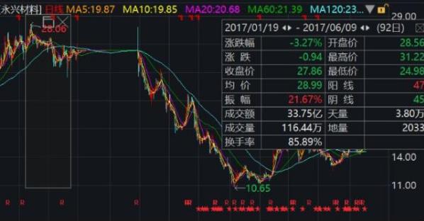 A股最“悲情”内幕交易！投入1300万，巨亏90%