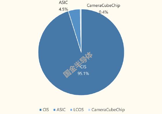 摄像头核心器件大幅涨价，CIS产业链上下游价格涨幅高达40%