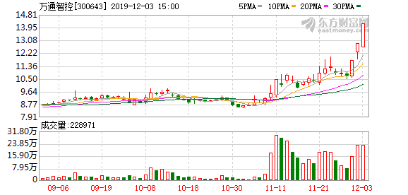 万通智控:昨晚划重点,特斯拉 壳源,突破底部箱体二连板,成功二进三