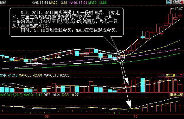 股票出现"挖坑埋牛"信号,意味满仓信号来了,后市涨幅不容小觑