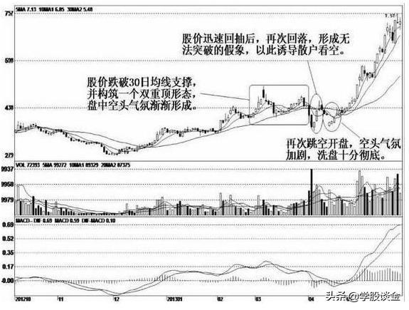 股票出现"双炮过河,说明庄家吸筹洗盘完毕,拉升的信号满仓干