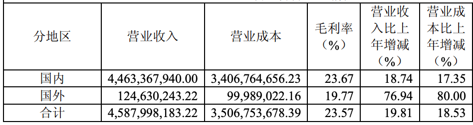 星宇股份谋逾4亿资金出境：海外营收成本增八成，收购欧洲公司盈不抵亏