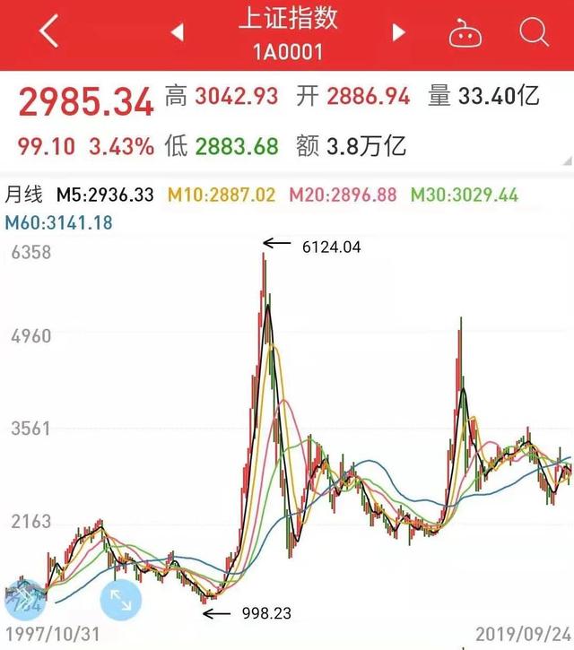 大盘重上3000点,基金赚了10%,要撤吗?