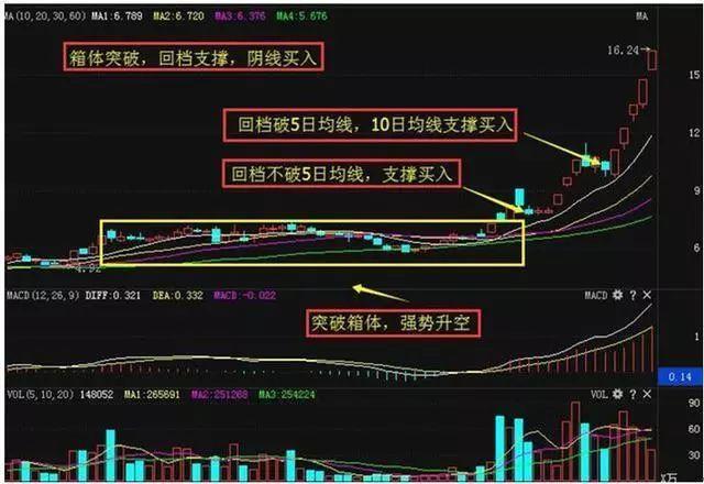 一位操盘手坚持十年的选股技巧:阴线买入法,简单易懂