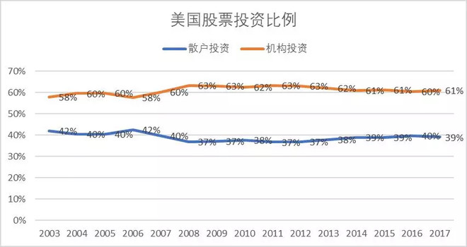 美国的散户去哪里了？我国的散户会消失吗？ 难论百科 第1张