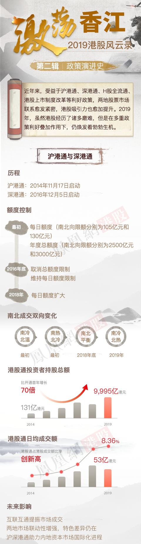 年度盘点：“激荡香江 ● 2019港股风云录”第二辑：政策演进史