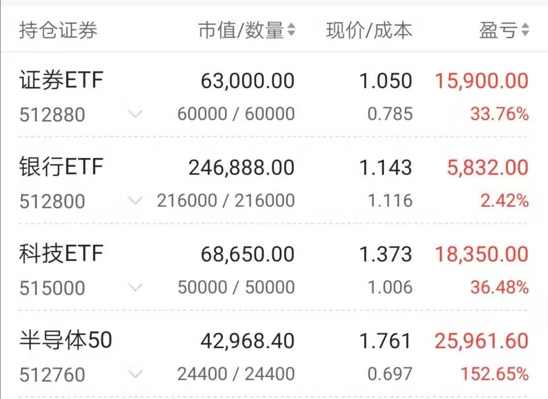 【迅动股票】大盘超预期,继续维持高仓位降成本