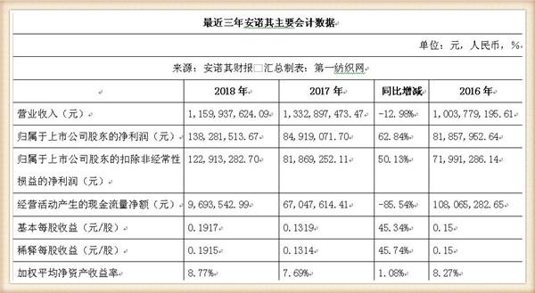 年均净赚3844万!染料助剂龙头安诺其北上山东建广谱消毒剂项