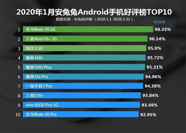 2020年手机好评率排名,这次国产手机是深海大赢家