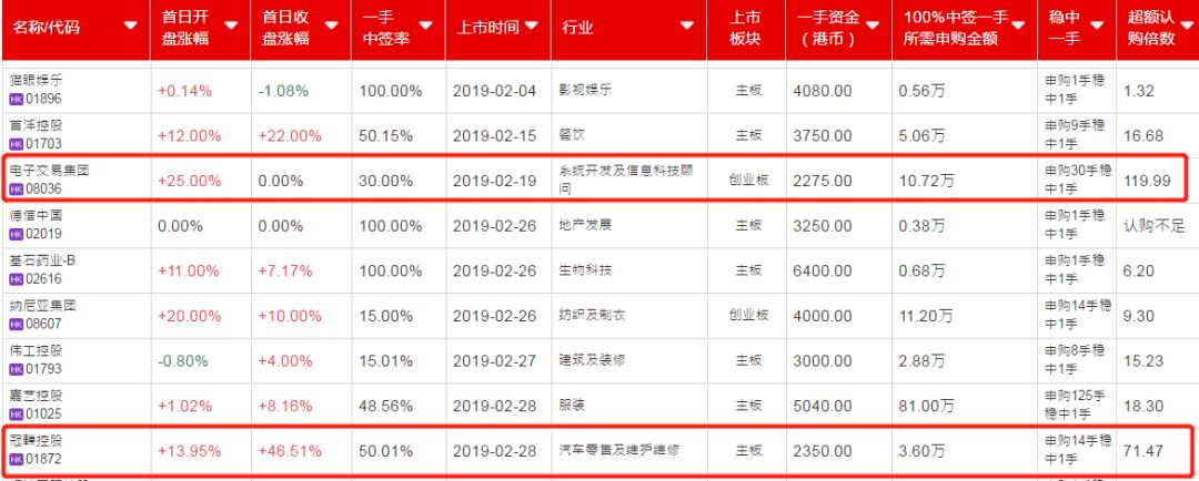 2019年港股打新历程---16个股票可让账户翻3~4倍