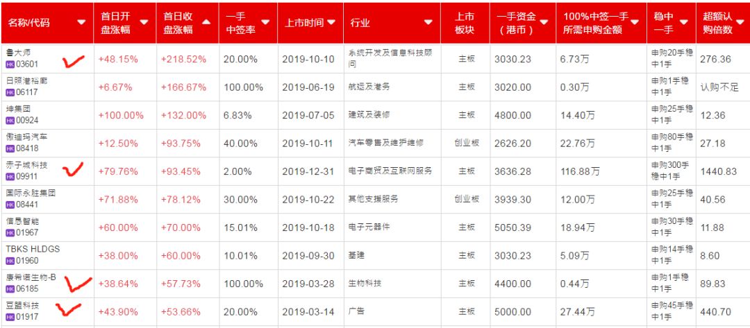 2019年港股打新历程---16个股票可让账户翻3~4倍