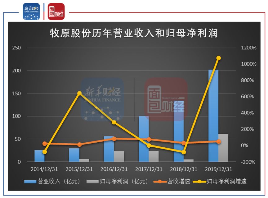 牧原股份2019年年报:净赚61亿超过历年总和,行业集中趋升