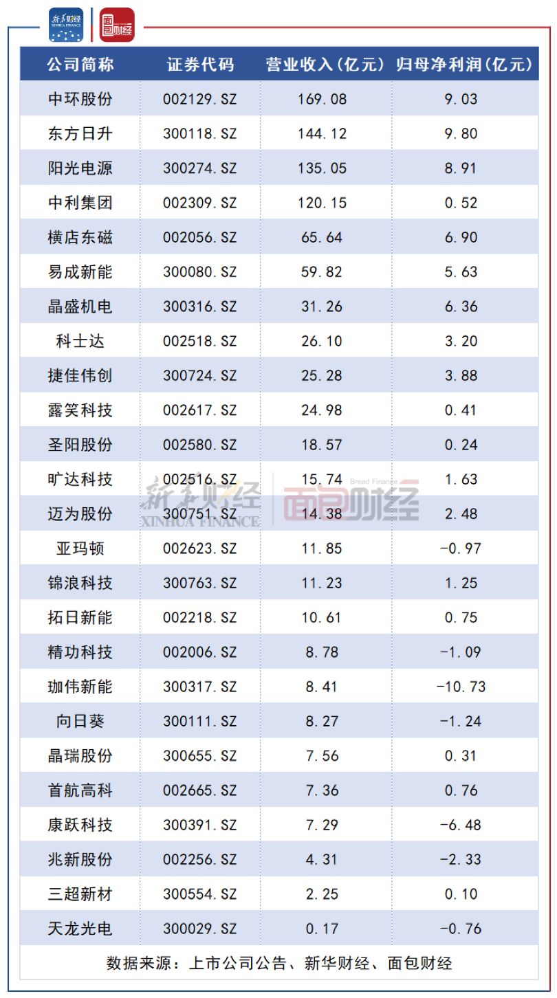 天合光能迎来科创板二度上会公司流动性压力待解