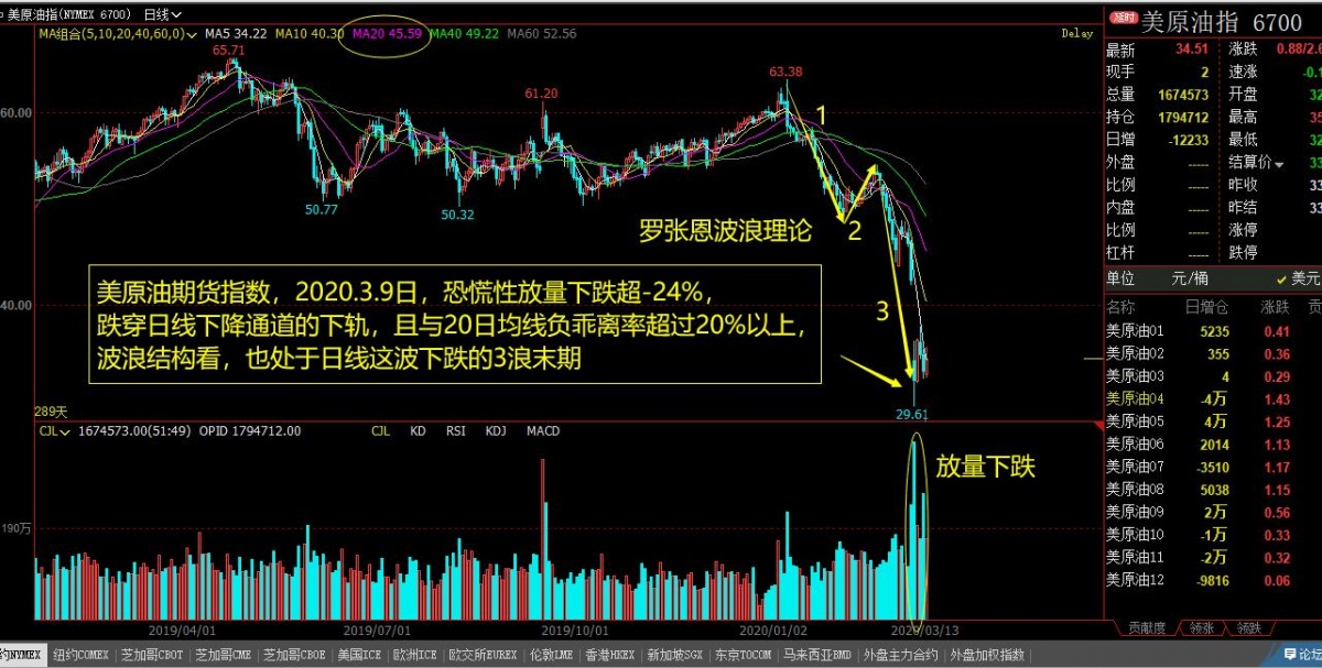 均线波浪理论实战技法大跌时抄底股票期货通用值得永久收藏