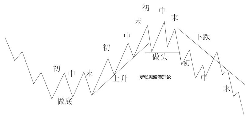 波浪理论实战技法买卖区域重于点位读懂十遍能改命上