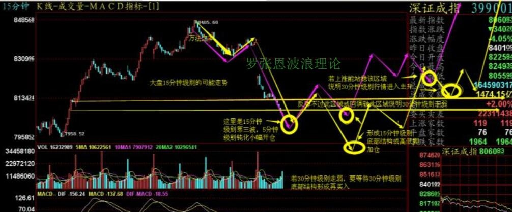 波浪理论实战技法买卖区域重于点位读懂十遍能改命下