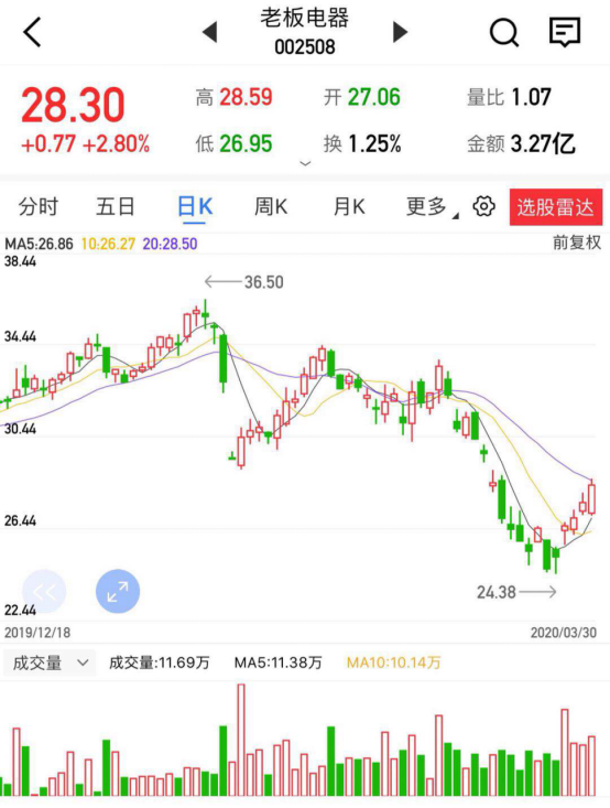 【上海汇正财经】【个股精评】老板电器/金地集团/纵横通信