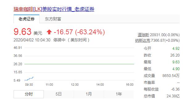 瑞幸“自曝”伪造22亿流水 今日开盘一度暴跌80%