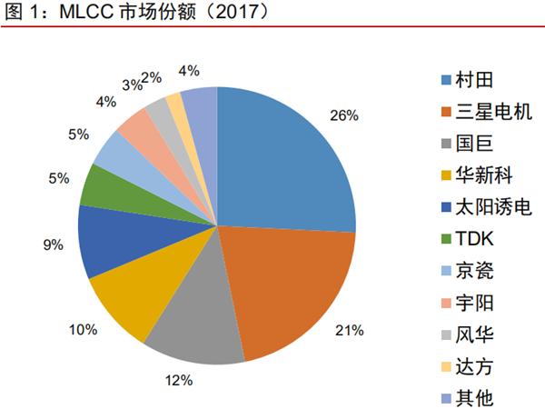 MLCC全球第一大厂停产：价格回调跌去50% 但需求仍旺盛！