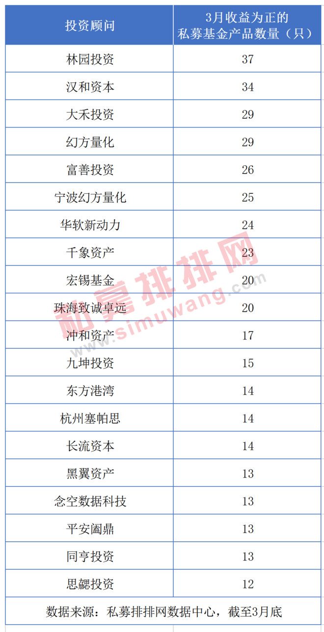 3月指数跌逾10一些基金大涨100但斌林园多产品赚钱