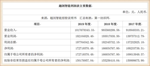 纺机龙头越剑智能登陆a股狂砸9亿在绍兴建智能生产基地等项目