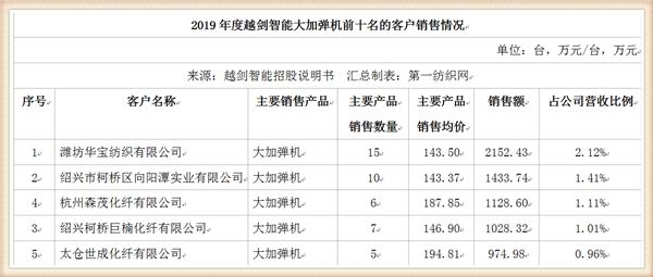 纺机龙头越剑智能登陆a股狂砸9亿在绍兴建智能生产基地等项目