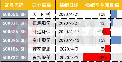 摘帽首日即涨停 它为何这么“秀”？这些个股摘帽预期强烈