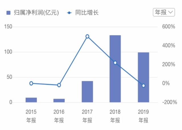 年报季苏宁易购扣非净利重挫1488连续6年为负盈利