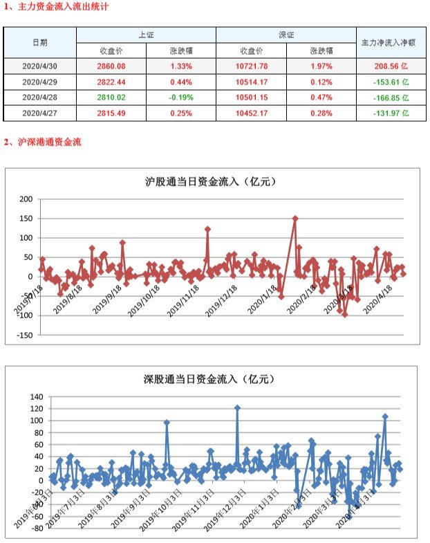 5月两会行情的三方面局部机会—北京宝德源资本股市周报