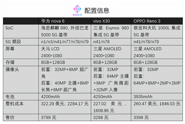 配置信息概览我们挑选的三款手机分别是:华为 nova 6 5g,vivo x30