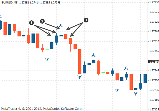 上分形在两个高点之后形成，一个高位高点，和两个旧高