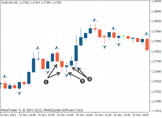 上分形在两个高点之后形成，一个高位高点和两个旧低