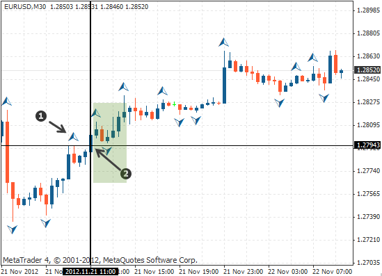 30分钟的较高时间范围