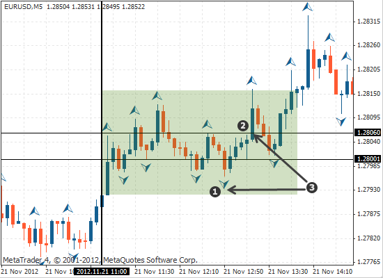 在5分钟图上降低风险