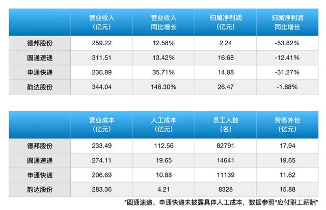 德邦股份扣非净利下滑逾90员工数量远高同业却难换业绩