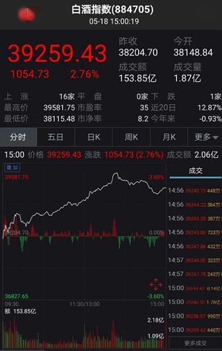 科技股“一夜变天”，A股“报复性消费”：喝酒吃药嗨翻天