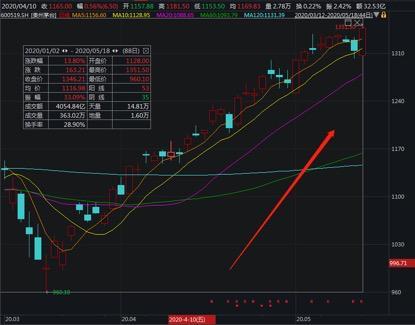 科技股“一夜变天”，A股“报复性消费”：喝酒吃药嗨翻天