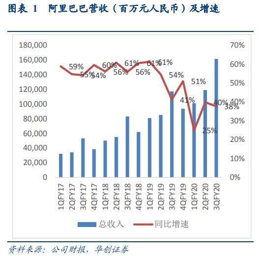 财报前瞻 | 机构强烈看好，阿里依然是“爸爸”？